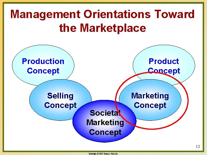Management Orientations Toward the Marketplace Production Concept Selling Concept Product Concept Societal Marketing Concept