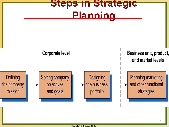 Steps in Strategic Planning 20 Copyright © 2003 Prentice-Hall, Inc. 