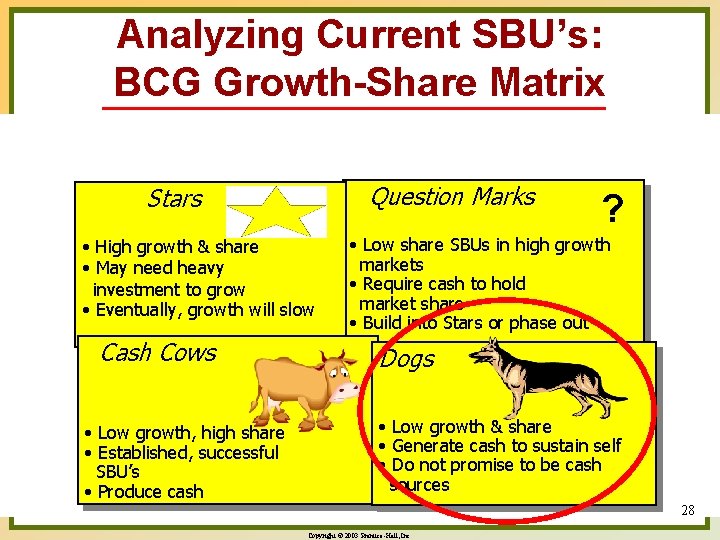 Analyzing Current SBU’s: BCG Growth-Share Matrix Relative Market Share High Low Question Marks Low