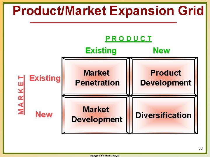 Product/Market Expansion Grid PRODUCT MARKET Existing New Existing Market Penetration Product Development New Market