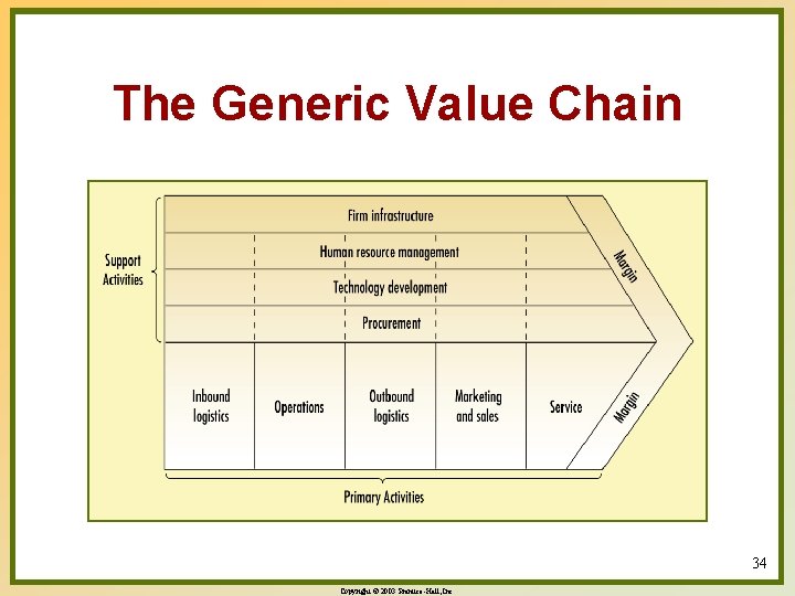 The Generic Value Chain 34 Copyright © 2003 Prentice-Hall, Inc. 