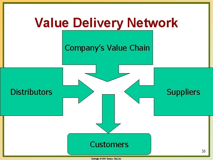 Value Delivery Network Company’s Value Chain Distributors Suppliers Customers Copyright © 2003 Prentice-Hall, Inc.