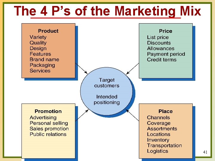 The 4 P’s of the Marketing Mix 41 Copyright © 2003 Prentice-Hall, Inc. 