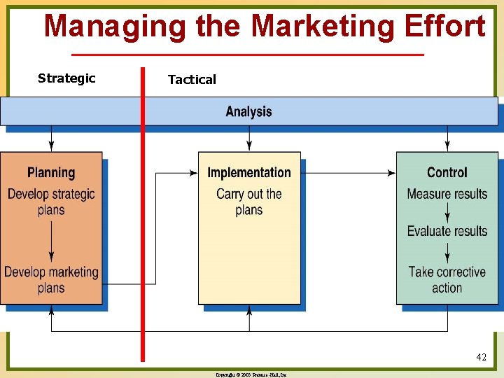 Managing the Marketing Effort Strategic Tactical 42 Copyright © 2003 Prentice-Hall, Inc. 