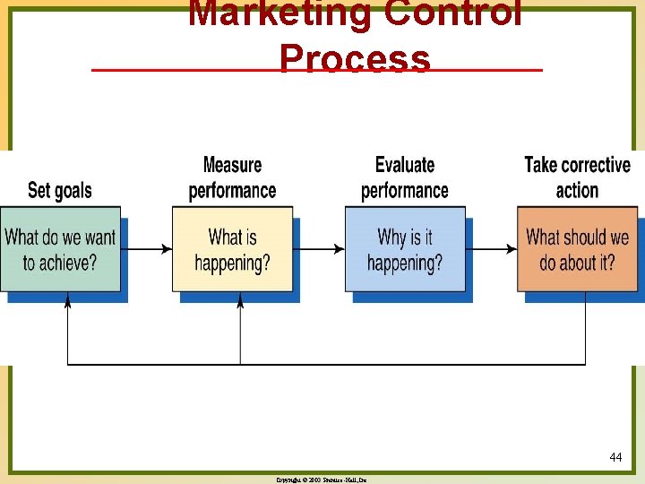 Marketing Control Process 44 Copyright © 2003 Prentice-Hall, Inc. 