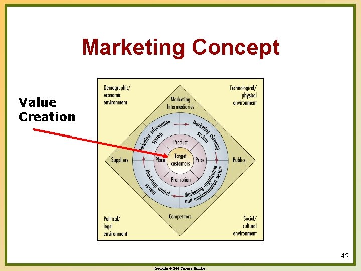 Marketing Concept Value Creation 45 Copyright © 2003 Prentice-Hall, Inc. 