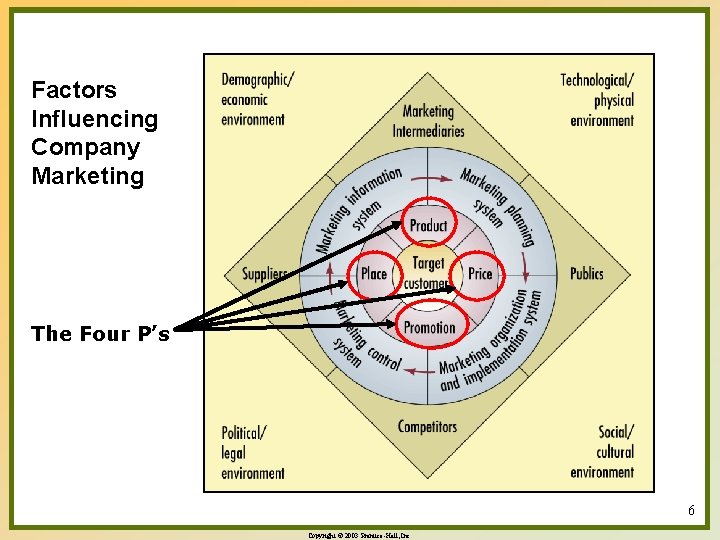 Factors Influencing Company Marketing The Four P’s 6 Copyright © 2003 Prentice-Hall, Inc. 