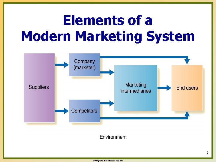 Elements of a Modern Marketing System 7 Copyright © 2003 Prentice-Hall, Inc. 