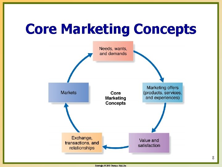 Core Marketing Concepts 8 Copyright © 2003 Prentice-Hall, Inc. 