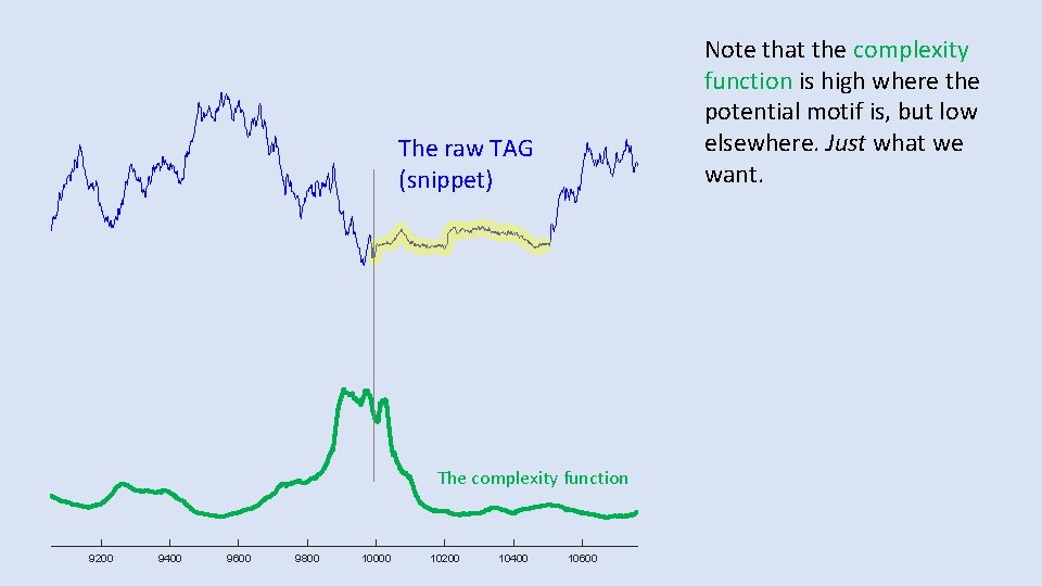 Note that the complexity function is high where the potential motif is, but low