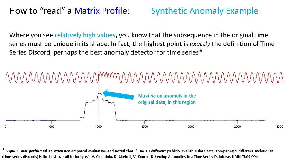 How to “read” a Matrix Profile: Synthetic Anomaly Example Where you see relatively high