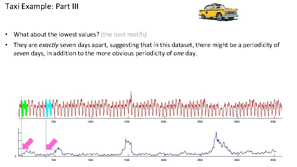 Taxi Example: Part III • What about the lowest values? (the best motifs) •