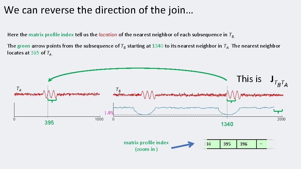 We can reverse the direction of the join… Here the matrix profile index tell