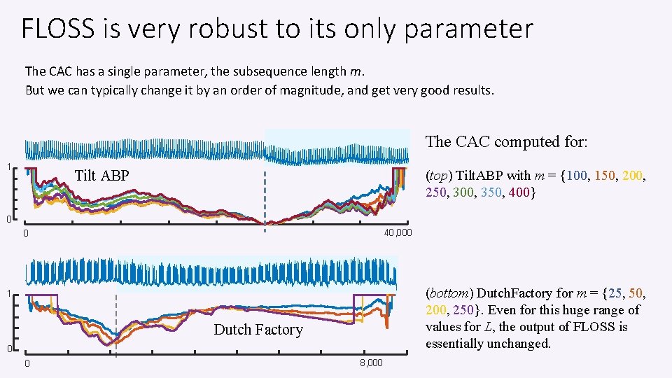 FLOSS is very robust to its only parameter The CAC has a single parameter,