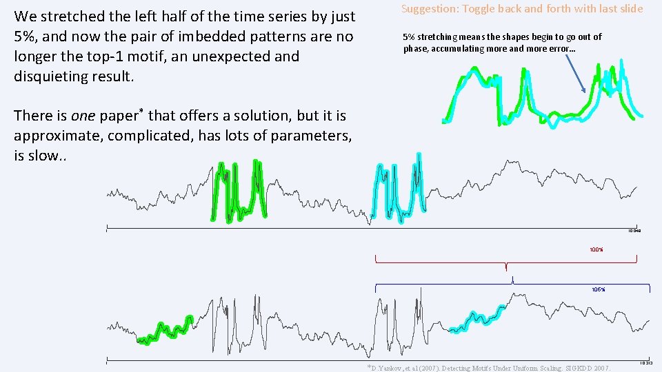 We stretched the left half of the time series by just 5%, and now