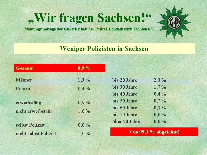 „Wir fragen Sachsen!“ Meinungsumfrage der Gewerkschaft der Polizei, Landesbezirk Sachsen e. V. Weniger Polizisten