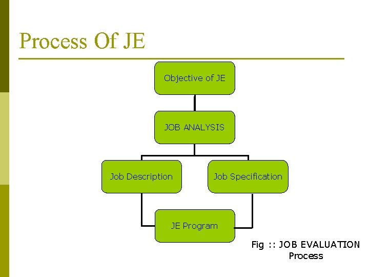 Process Of JE Objective of JE JOB ANALYSIS Job Description Job Specification JE Program