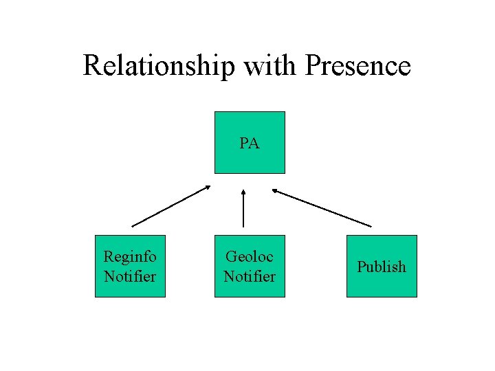 Relationship with Presence PA Reginfo Notifier Geoloc Notifier Publish 