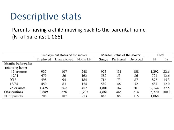 Descriptive stats Parents having a child moving back to the parental home (N. of