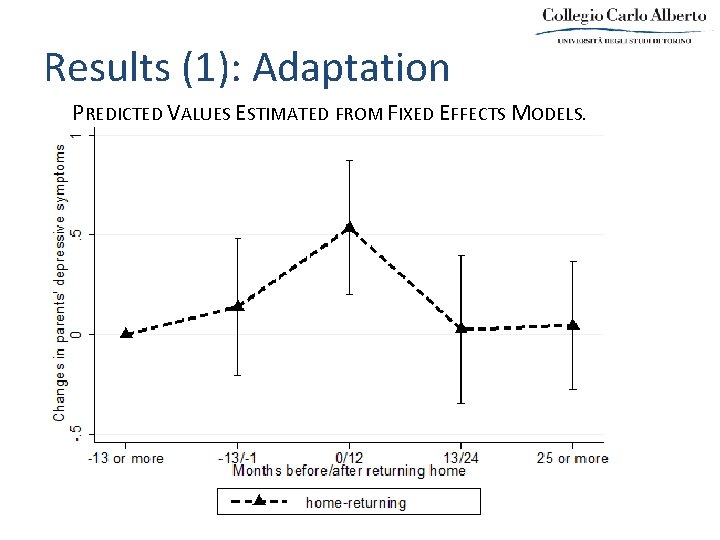 Results (1): Adaptation PREDICTED VALUES ESTIMATED FROM FIXED EFFECTS MODELS. 