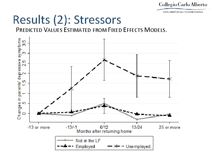 Results (2): Stressors PREDICTED VALUES ESTIMATED FROM FIXED EFFECTS MODELS. 