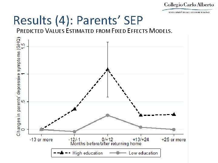 Results (4): Parents’ SEP PREDICTED VALUES ESTIMATED FROM FIXED EFFECTS MODELS. 