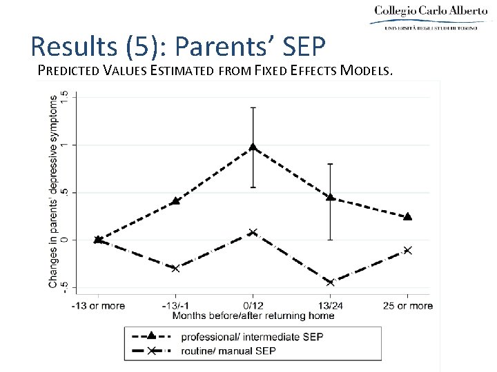 Results (5): Parents’ SEP PREDICTED VALUES ESTIMATED FROM FIXED EFFECTS MODELS. 