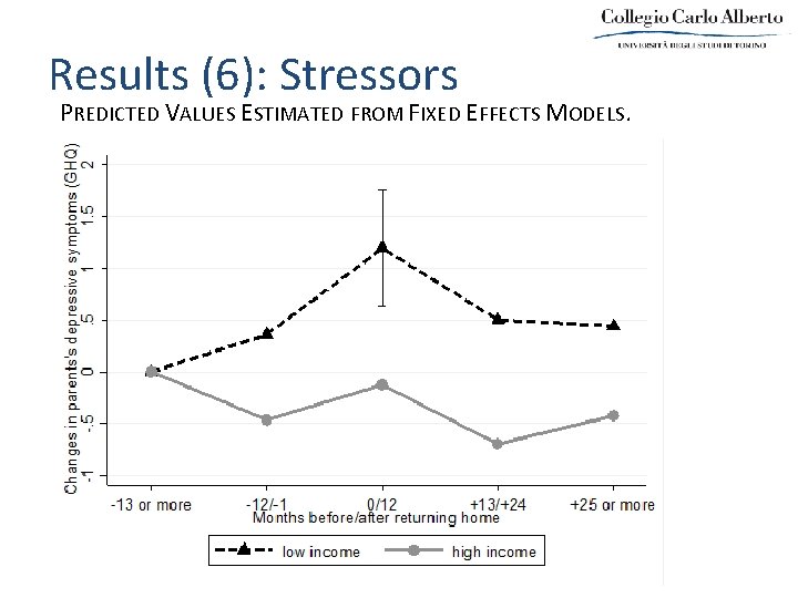 Results (6): Stressors PREDICTED VALUES ESTIMATED FROM FIXED EFFECTS MODELS. 