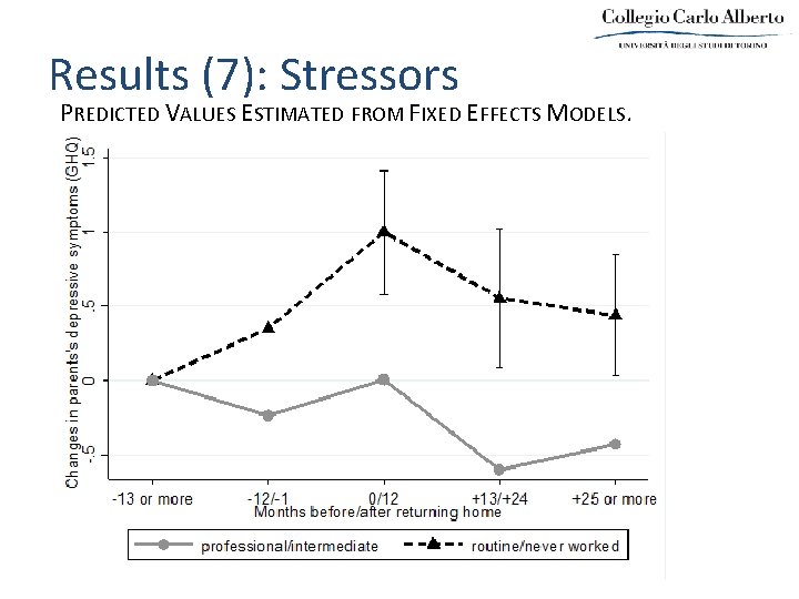 Results (7): Stressors PREDICTED VALUES ESTIMATED FROM FIXED EFFECTS MODELS. 