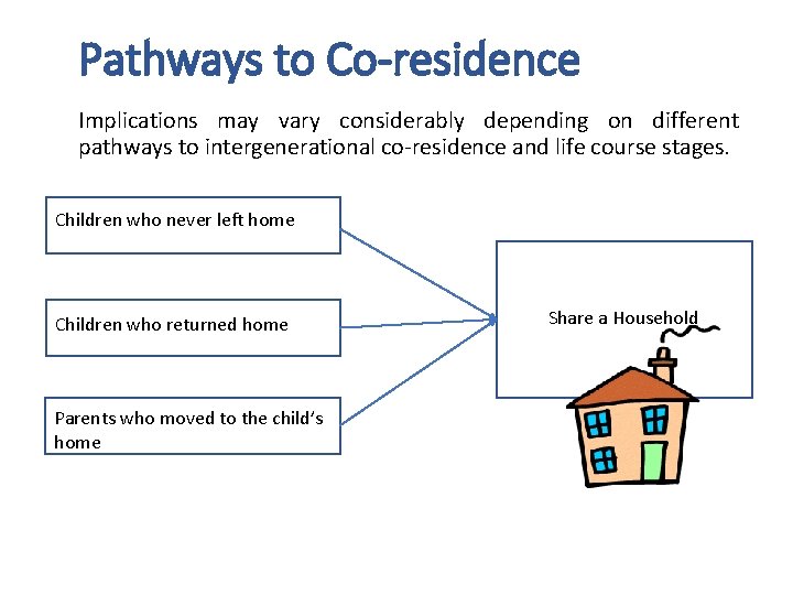 Pathways to Co-residence Implications may vary considerably depending on different pathways to intergenerational co-residence