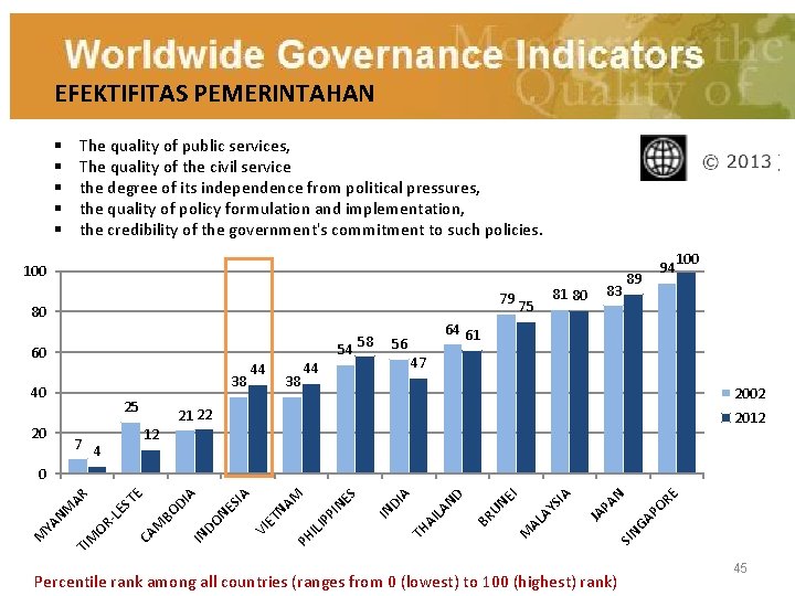 EFEKTIFITAS PEMERINTAHAN The quality of public services, The quality of the civil service the