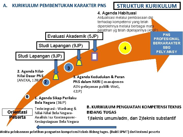 A. KURIKULUM PEMBENTUKAN KARAKTER PNS STRUKTUR KURIKULUM 4. Agenda Habituasi Aktualisasi melalui pembiasaan diri