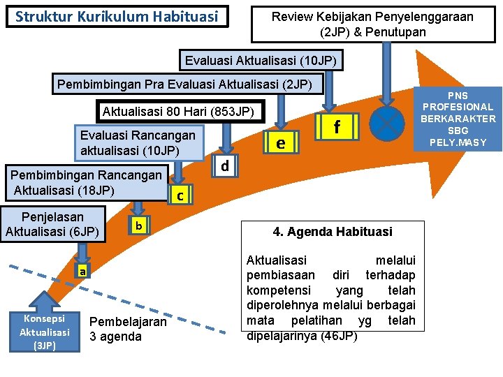 Struktur Kurikulum Habituasi Review Kebijakan Penyelenggaraan (2 JP) & Penutupan Evaluasi Aktualisasi (10 JP)