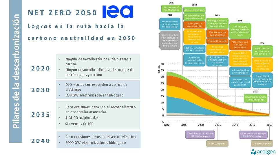 Pilares de la descarbonización NET ZERO 2050 Logros en la ruta hacia la carbono