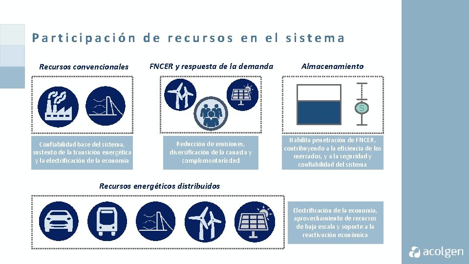 Participación de recursos en el sistema Recursos convencionales FNCER y respuesta de la demanda