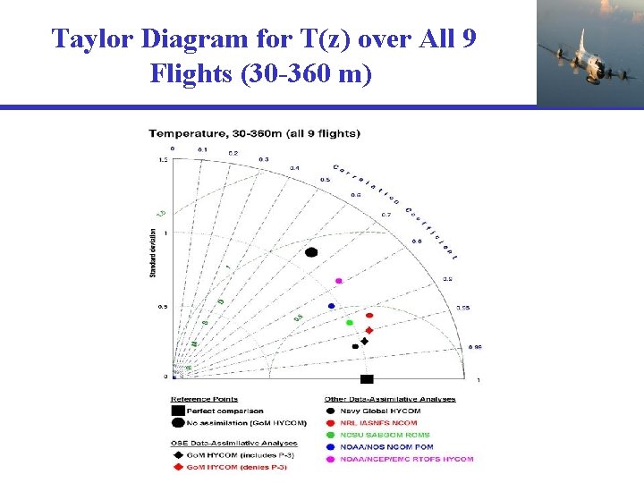 Taylor Diagram for T(z) over All 9 Flights (30 -360 m) 