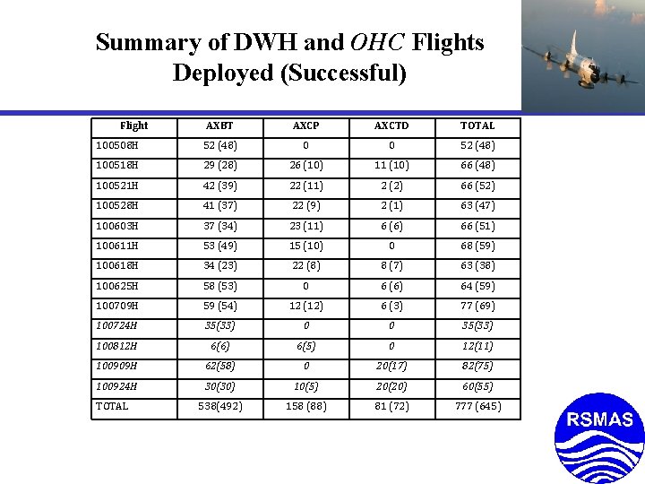 Summary of DWH and OHC Flights Deployed (Successful) Flight AXBT AXCP AXCTD TOTAL 100508