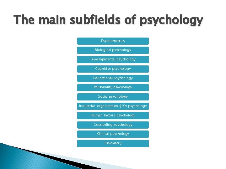 The main subfields of psychology Psychometrics Biological psychology Developmental psychology Cognitive psychology Educational psychology