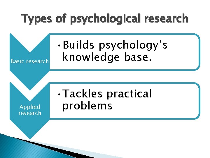 Types of psychological research Basic research Applied research • Builds psychology’s knowledge base. •