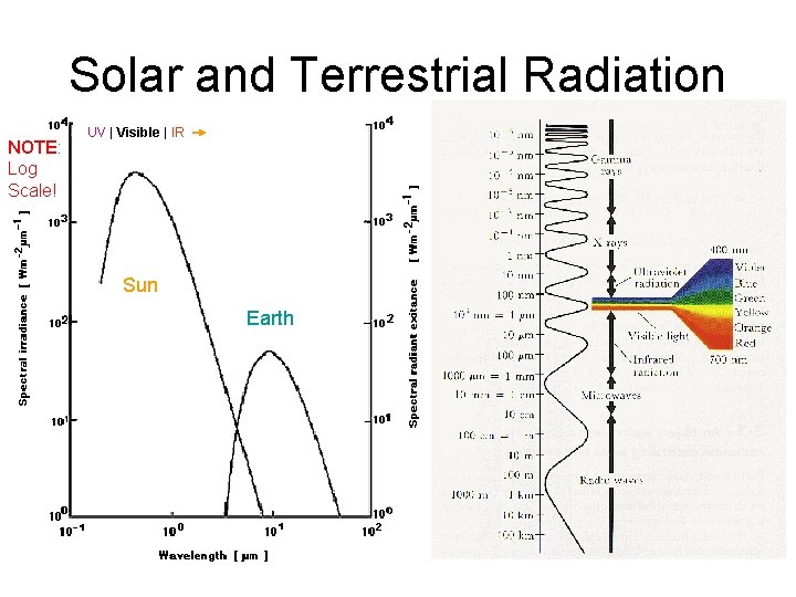 Solar and Terrestrial Radiation NOTE: Log Scale! UV | Visible | IR Sun Earth