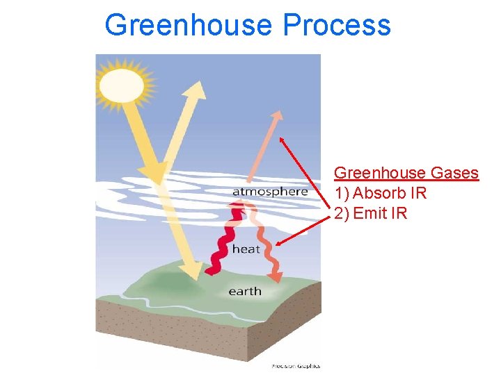 Greenhouse Process Greenhouse Gases 1) Absorb IR 2) Emit IR 