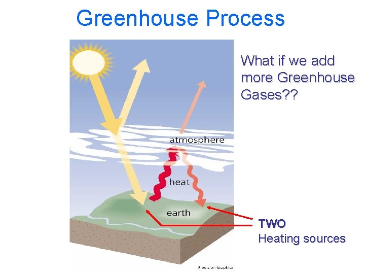 Greenhouse Process What if we add more Greenhouse Gases? ? TWO Heating sources 