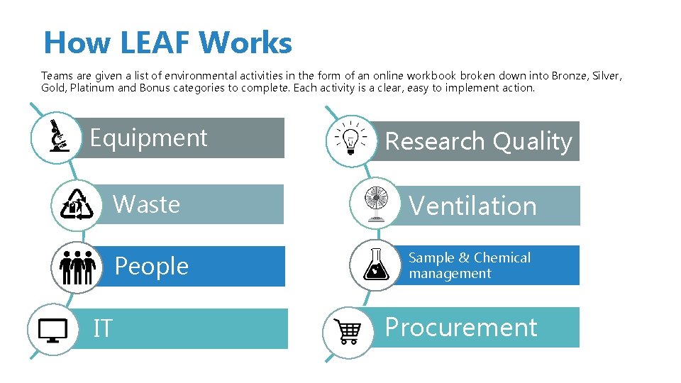 How LEAF Works Teams are given a list of environmental activities in the form