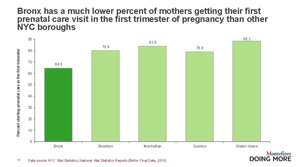 Bronx has a much lower percent of mothers getting their first prenatal care visit