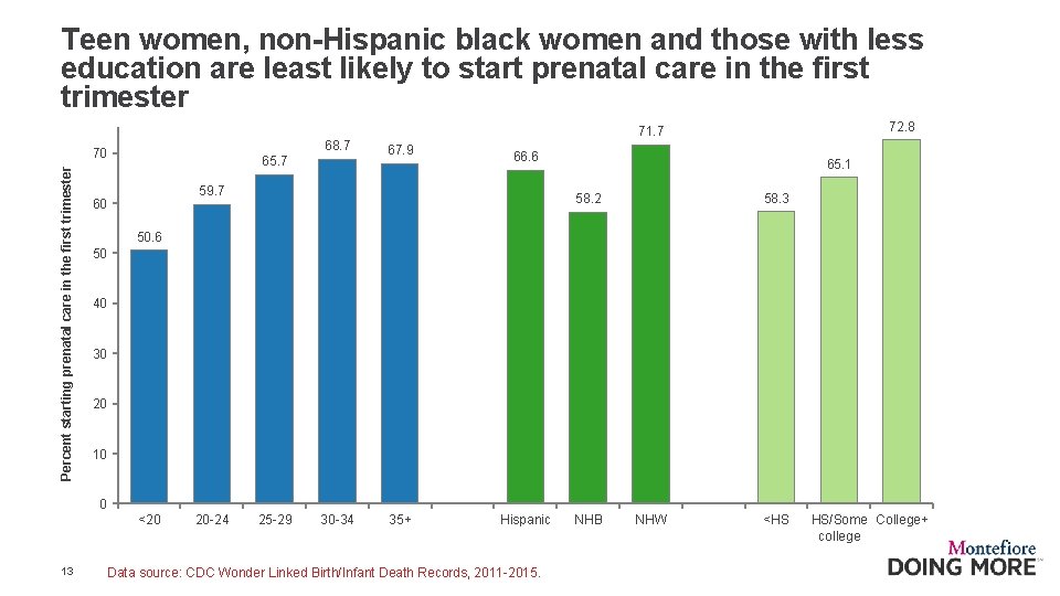 Teen women, non-Hispanic black women and those with less education are least likely to