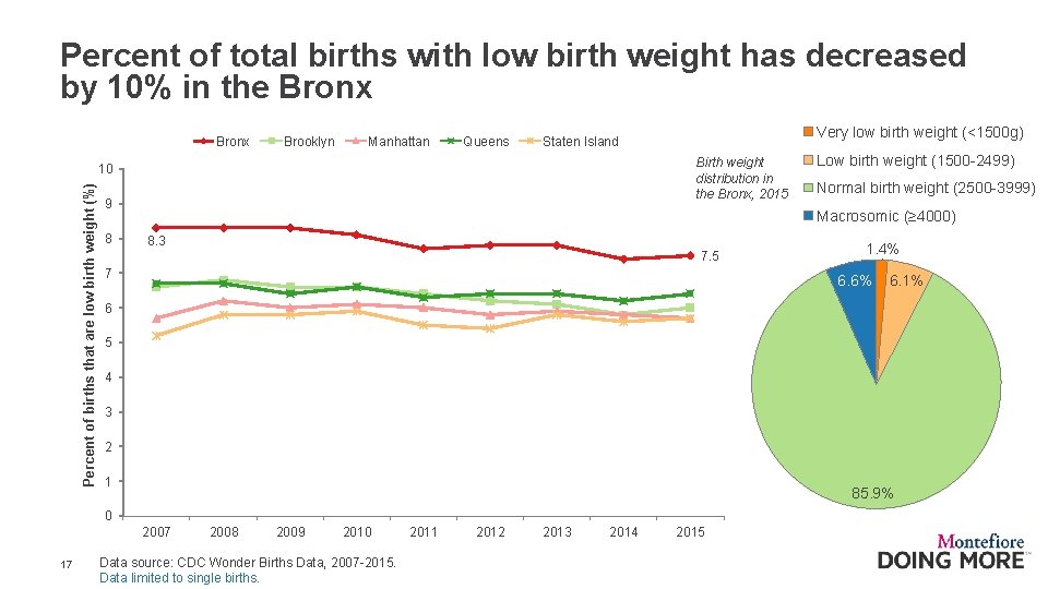 Percent of total births with low birth weight has decreased by 10% in the