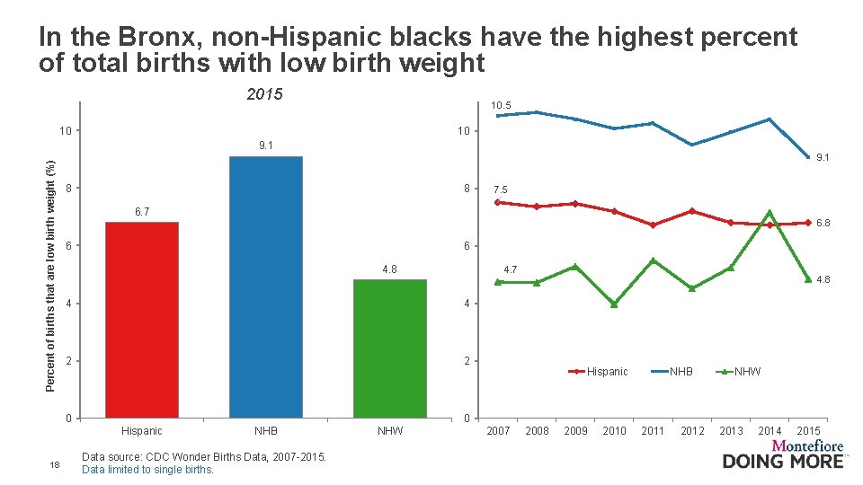 In the Bronx, non-Hispanic blacks have the highest percent of total births with low