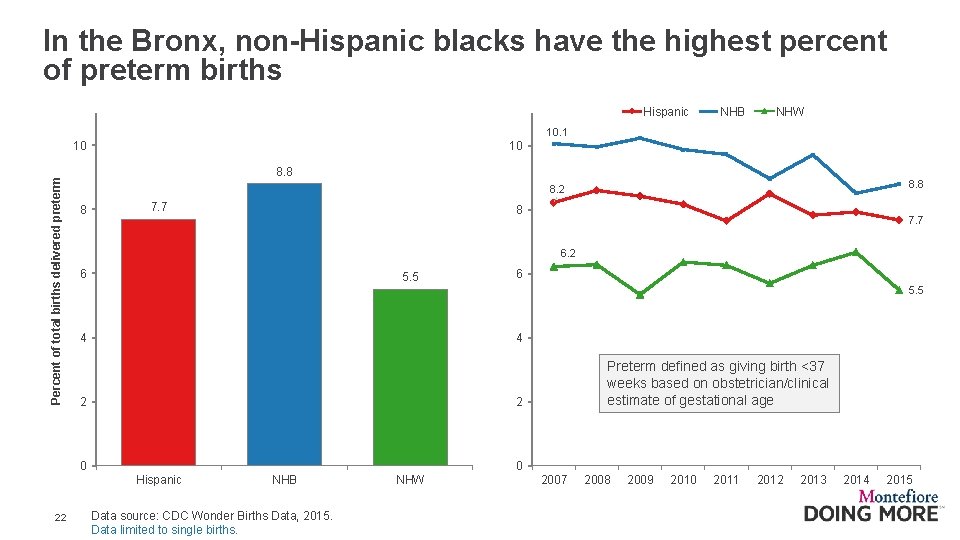 In the Bronx, non-Hispanic blacks have the highest percent of preterm births Hispanic NHB