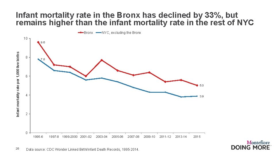 Infant mortality rate in the Bronx has declined by 33%, but remains higher than