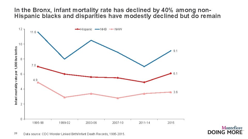 In the Bronx, infant mortality rate has declined by 40% among non. Hispanic blacks